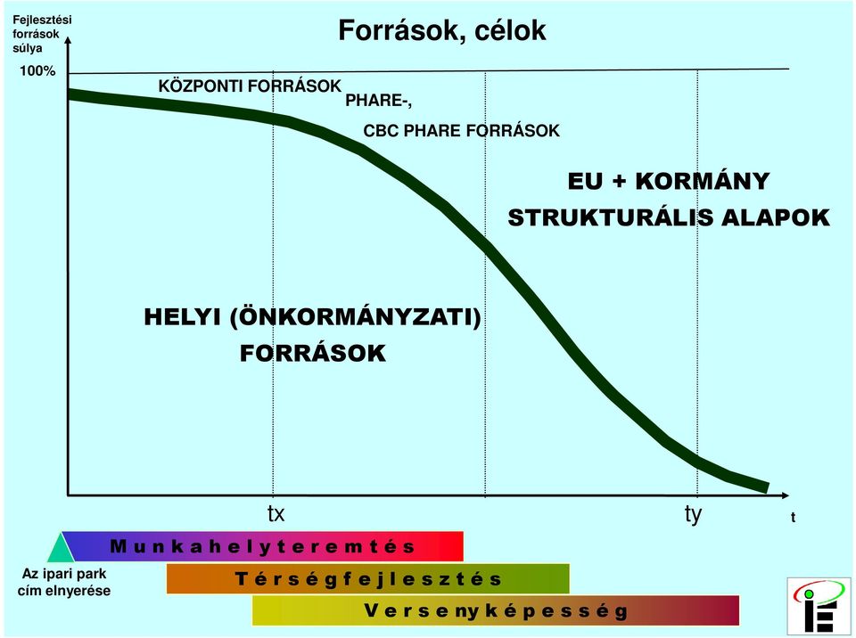 (ÖNKORMÁNYZATI) FORRÁSOK Az ipari park cím elnyerése tx M u n k a h e l