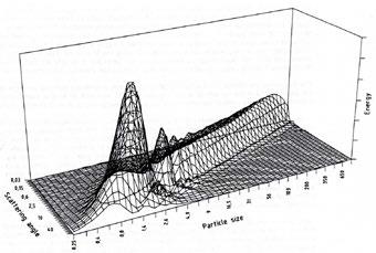 MIE optikai modell alkalmazása Fraunhofer: 20 µm alatt nagyon pontatlan Mie modell feltételezései: gömb alakú részecske homogén részecske eloszlás részecske és a közeg törésmutatója ismert X-tengely: