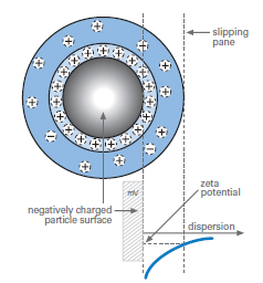Elektroforetikus lézer fényszórás Fizikai alapja az elektroforézis.