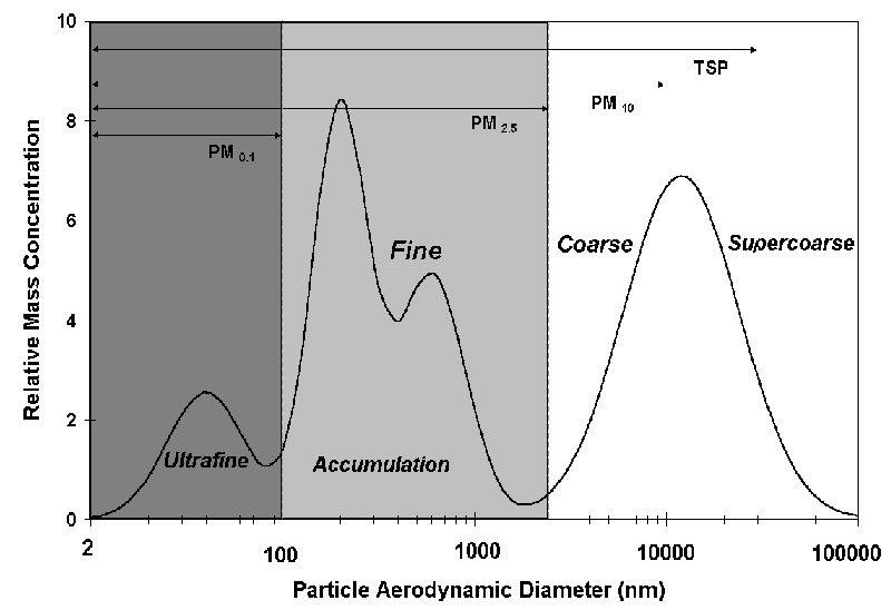 Példák részecske méret eloszlásra Szintetikus ioncserélő gyanták Uni-modális eloszlás (1 csúccsal) Környezeti szálló por