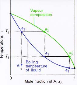 A móltörtje, x Gőzösszetétel görbe Fázisdiagram