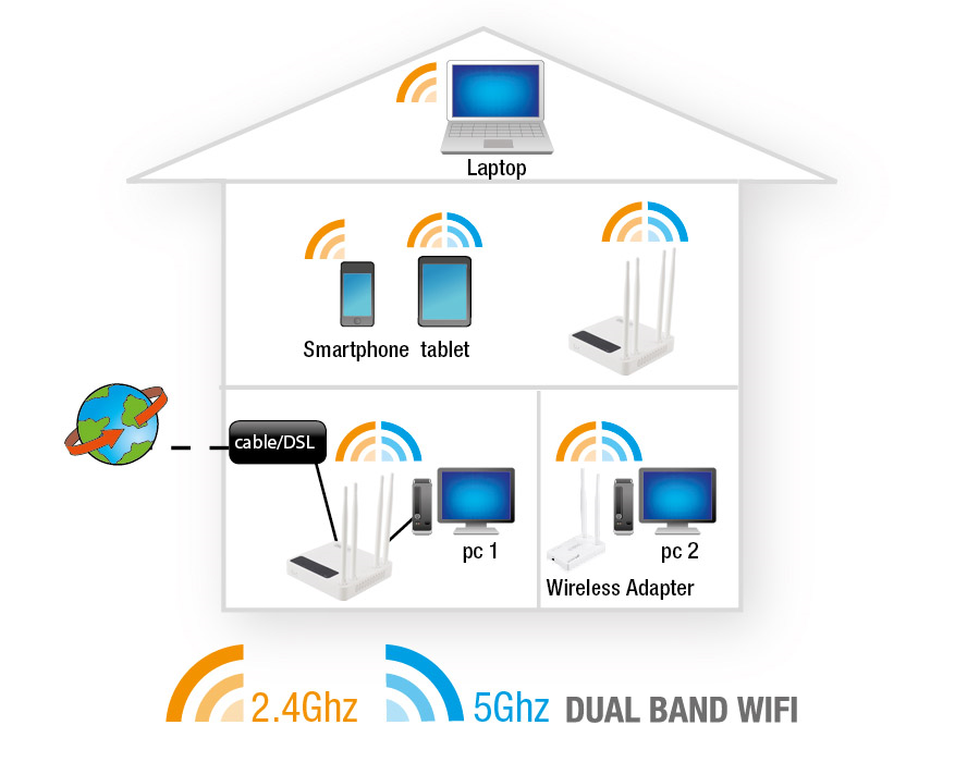 14 MAGYAR 5.0 Az router konfigurálása mint jelerősítő Rendelkezik vezeték nélküli hálózattal és szeretné növelni a vezeték nélküli jel hatósugarát? Akkor csatlakoztassa az router-t mint jelerősítő.