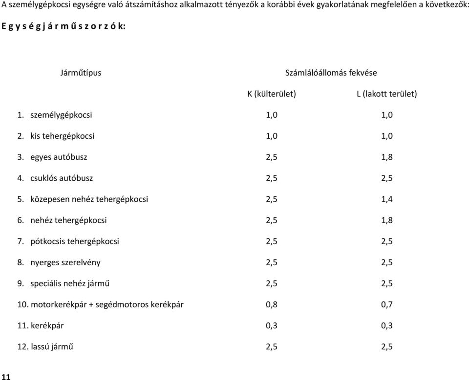 egyes autóbusz 2,5 1,8 4. csuklós autóbusz 2,5 2,5 5. közepesen nehéz tehergépkocsi 2,5 1,4 6. nehéz tehergépkocsi 2,5 1,8 7.