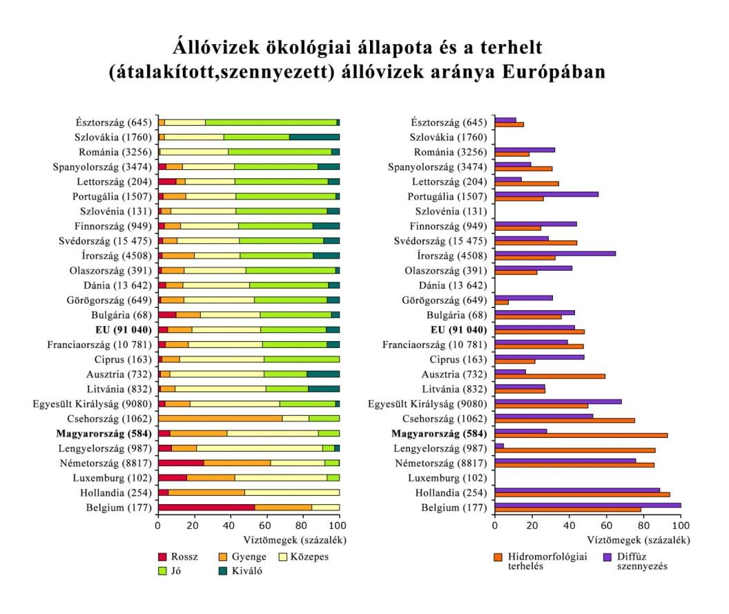 14. ábra: Állóvizek ökológiai állapota és a terhelt (átalakított, szennyezett) állóvizek aránya Európában (2012) Magyarországon az összes vizes terület 71,5%-a a Natura 2000 hálózat része 20.
