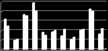 A magas rendelésállománnyal rendelkező gazdálkodó szervezetek aránya nemzetgazdasági áganként (2010-2011), % 25,0% 20,0% 15,0% 10,0% 5,0% 0,0% 2010 2011 *Az adatokat az alacsony elemszámok és az