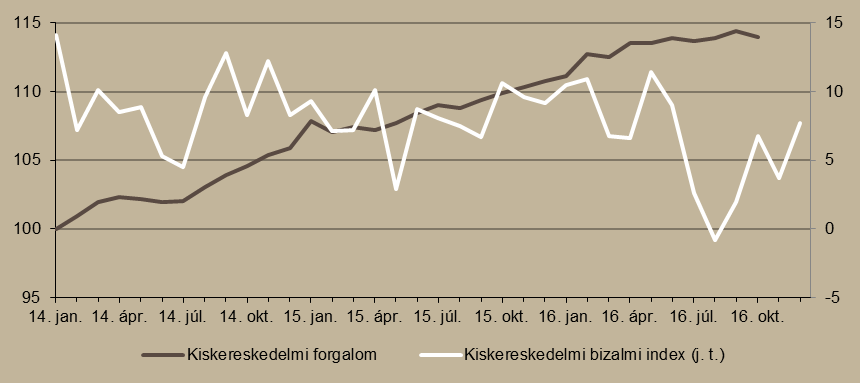 4. ábra Kiskereskedelmi forgalom volumene (2014. január = 100%) és bizalmi indexe Megjegyzés: Szezonálisan és naptári hatással kiigazított indexek.