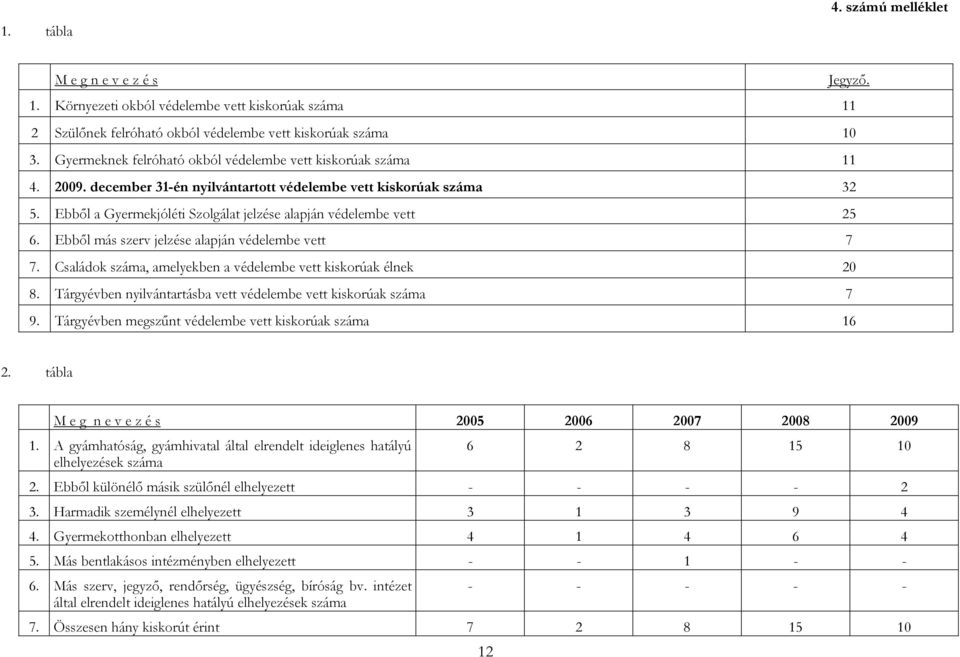 Ebből a Gyermekjóléti Szolgálat jelzése alapján védelembe vett 25 6. Ebből más szerv jelzése alapján védelembe vett 7 7. Családok száma, amelyekben a védelembe vett kiskorúak élnek 20 8.