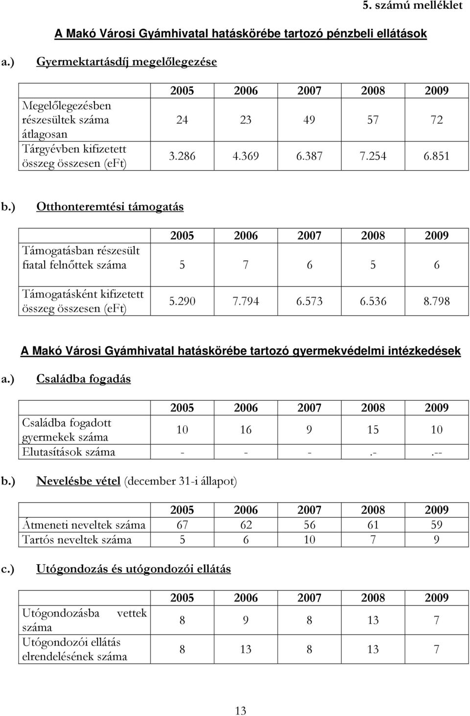 ) Otthonteremtési támogatás 2005 2006 2007 2008 2009 Támogatásban részesült fiatal felnőttek száma 5 7 6 5 6 Támogatásként kifizetett összeg összesen (eft) 5.290 7.794 6.573 6.536 8.