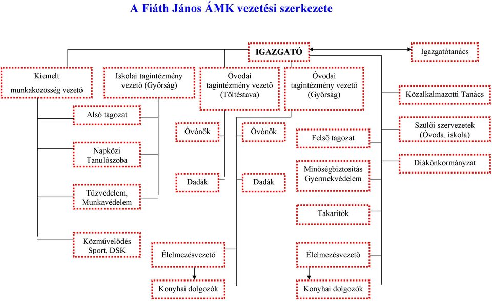 Óvónők Óvónők Felső tagozat Szülői szervezetek (Óvoda, iskola) Napközi Tanulószoba Tűzvédelem, Munkavédelem Dadák Dadák