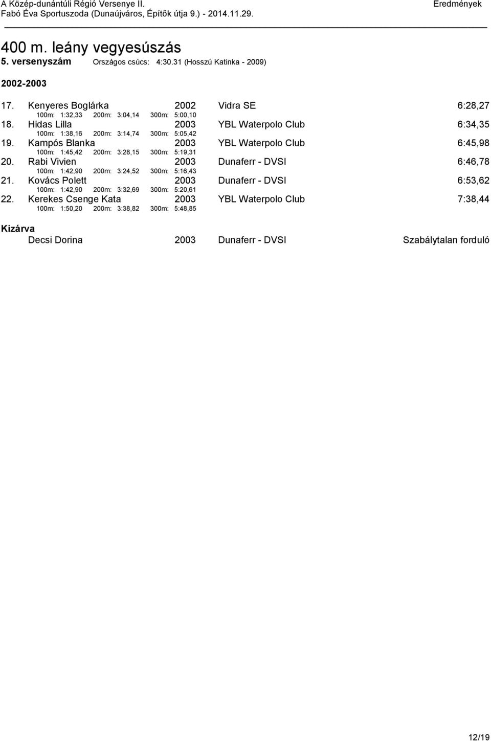 Kampós Blanka 100m: 1:45,42 200m: 3:28,15 300m: 5:19,31 YBL Waterpolo Club 6:45,98 20.