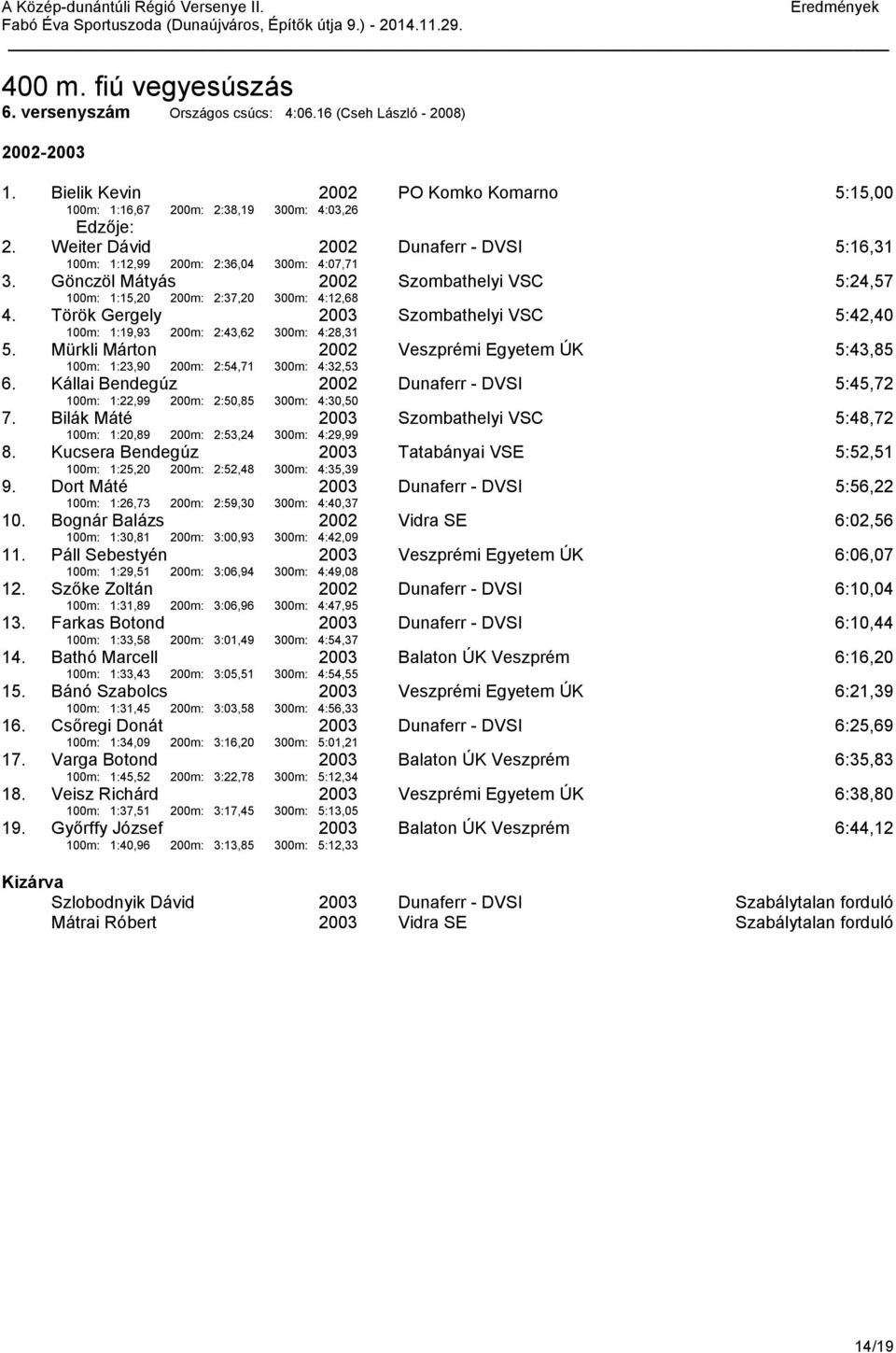 Török Gergely 100m: 1:19,93 200m: 2:43,62 300m: 4:28,31 Szombathelyi VSC 5:42,40 5. Mürkli Márton 100m: 1:23,90 200m: 2:54,71 300m: 4:32,53 Veszprémi Egyetem ÚK 5:43,85 6.