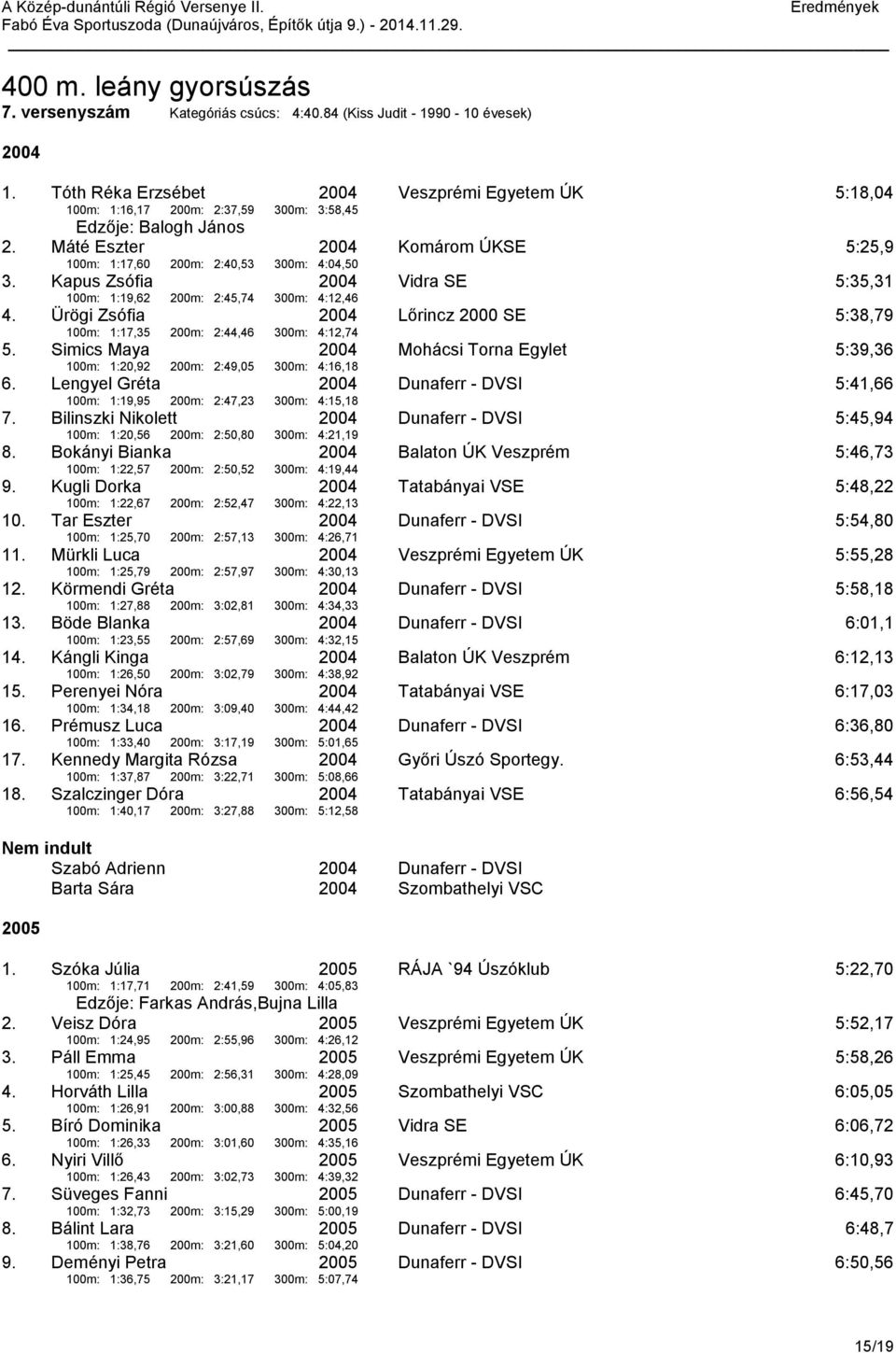 Kapus Zsófia 100m: 1:19,62 200m: 2:45,74 300m: 4:12,46 Vidra SE 5:35,31 4. Ürögi Zsófia 100m: 1:17,35 200m: 2:44,46 300m: 4:12,74 Lőrincz SE 5:38,79 5.