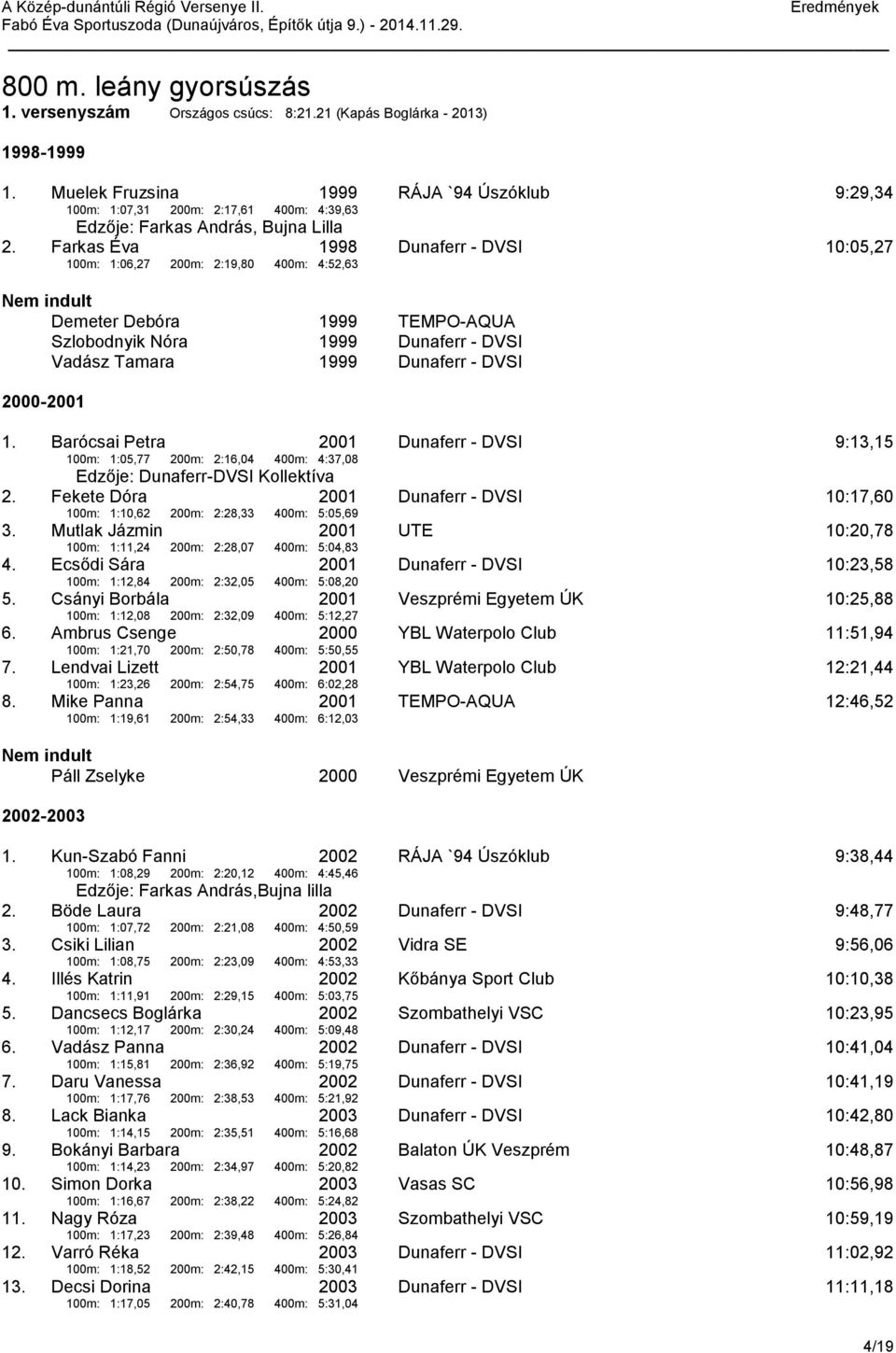 Farkas Éva 1998 Dunaferr - DVSI 10:05,27 100m: 1:06,27 200m: 2:19,80 400m: 4:52,63 Demeter Debóra 1999 TEMPO-AQUA Szlobodnyik Nóra 1999 Dunaferr - DVSI Vadász Tamara 1999 Dunaferr - DVSI - 1.