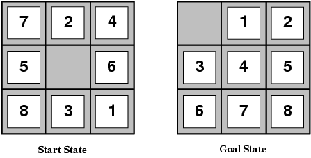 Elfogadható heurisztika E.g., for the 8-puzzle: h 1 (n) = number of misplaced tiles h 2 (n) = total Manhattan distance (i.e., no.