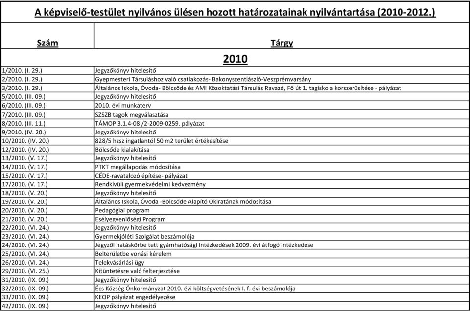 tagiskola korszerűsítése - pályázat 5/2010. (III. 09.) Jegyzőkönyv hitelesítő 6/2010. (III. 09.) 2010. évi munkaterv 7/2010. (III. 09.) SZSZB tagok megválasztása 8/2010. (III. 11.) TÁMOP 3.1.4-08 /2-2009-0259.