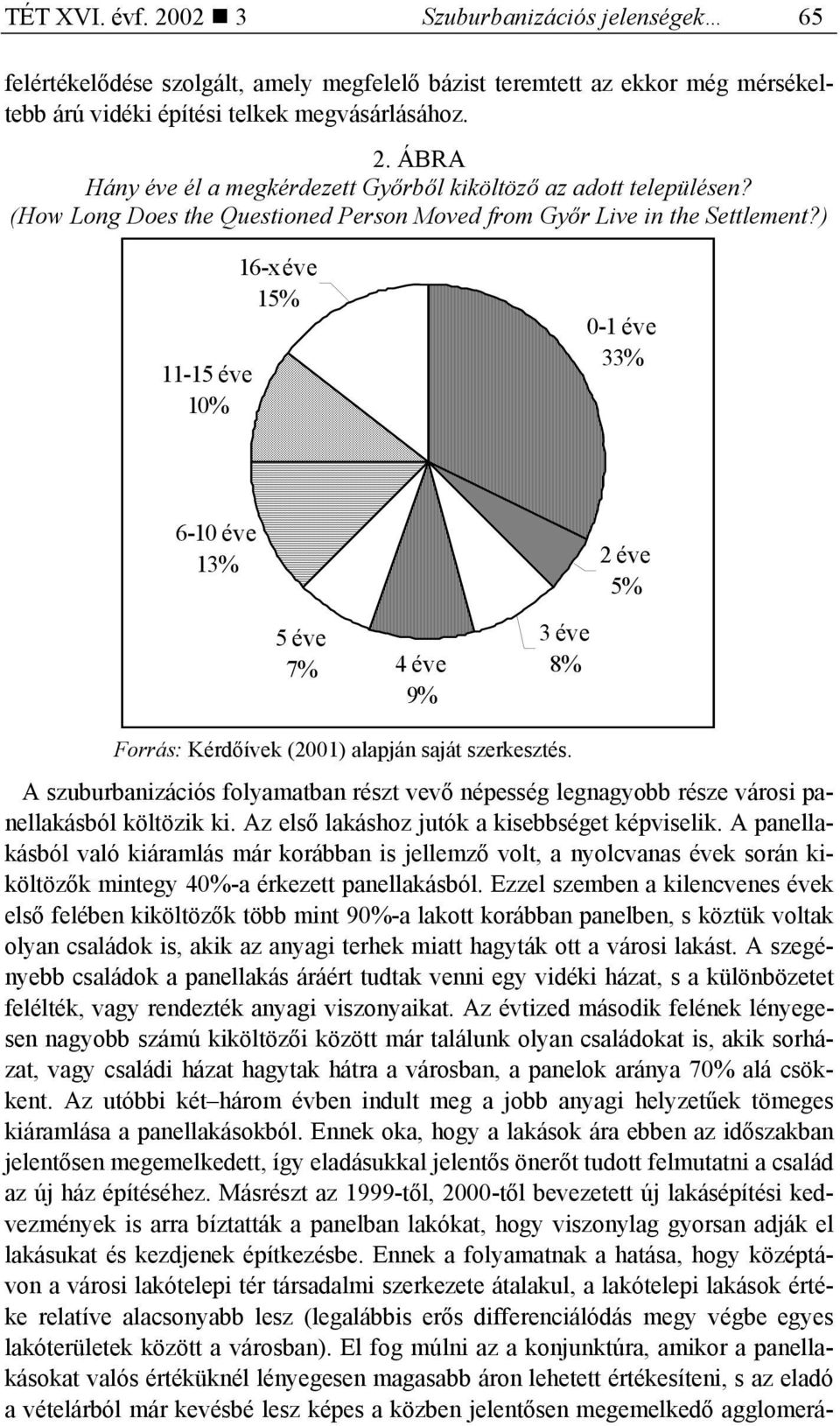 ) 11-15 éve 10% 16-x éve 15% 0-1 éve 33% 6-10 éve 13% 5 éve 7% 4 éve 9% 3 éve 8% 2 éve 5% Forrás: Kérdőívek (2001) alapján saját szerkesztés.