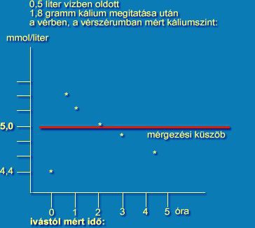 4/a. Bizonyíték: az OÉTI által végeztetett klinikai élettani hatás kalibráló mérésekből, a vízben feloldott 1-2 gramm, egyszerre megivott