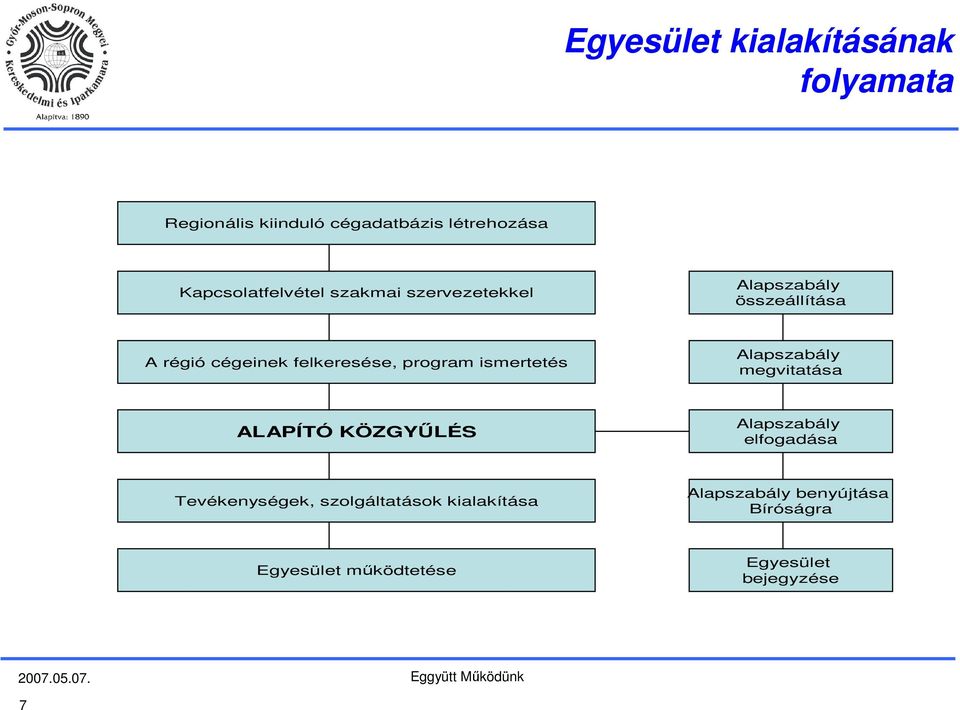 felkeresése, program ismertetés Alapszabály megvitatása ALAPÍTÓ KÖZGYŰLÉS Alapszabály