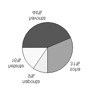 30 2. ábra Az internet-használat helye és rendszeressége 2002 májusában Félévvel késõbb ismét rákérdezve az internet-használat gyakoriságára érdekes módon alacsonyabb hálózathasználati értékek