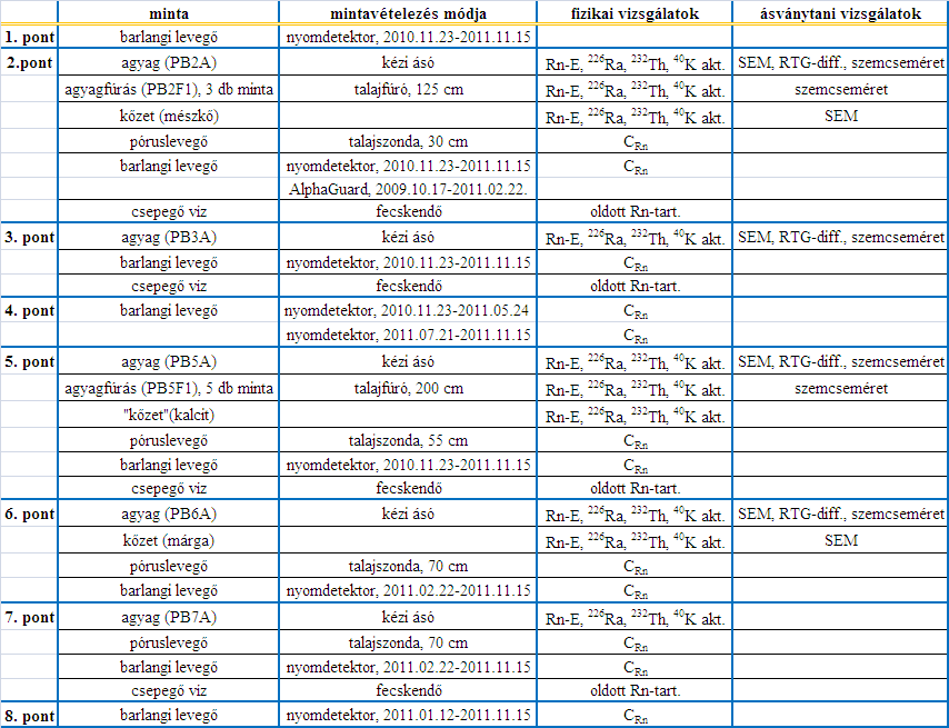 detektorral, levegő radonkoncentrációjának hosszú távú mérése passzív nyomdetektorral több ponton, párhuzamosan) történt.