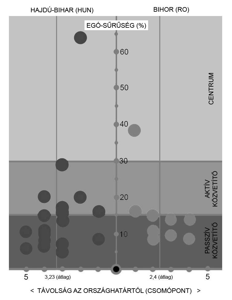1. ábra. A Hajdú-Bihar-Bihor térszerkezet városi rangú településeinek ego-hálózat sűrűsége, és az országhatártól való csomópontokban mért távolsága (saját szerkesztés, 2007.