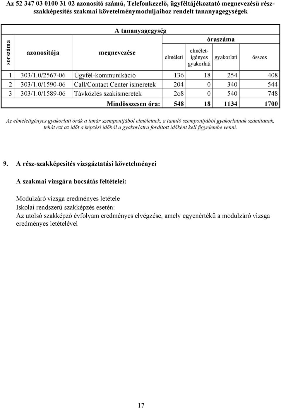 0/1589-06 Távközlés szakismeretek 2o8 0 540 748 Mindösszesen óra: 548 18 1134 1700 Az elméletigényes gyakorlati órák a tanár szempontjából elméletnek, a tanuló szempontjából gyakorlatnak számítanak,