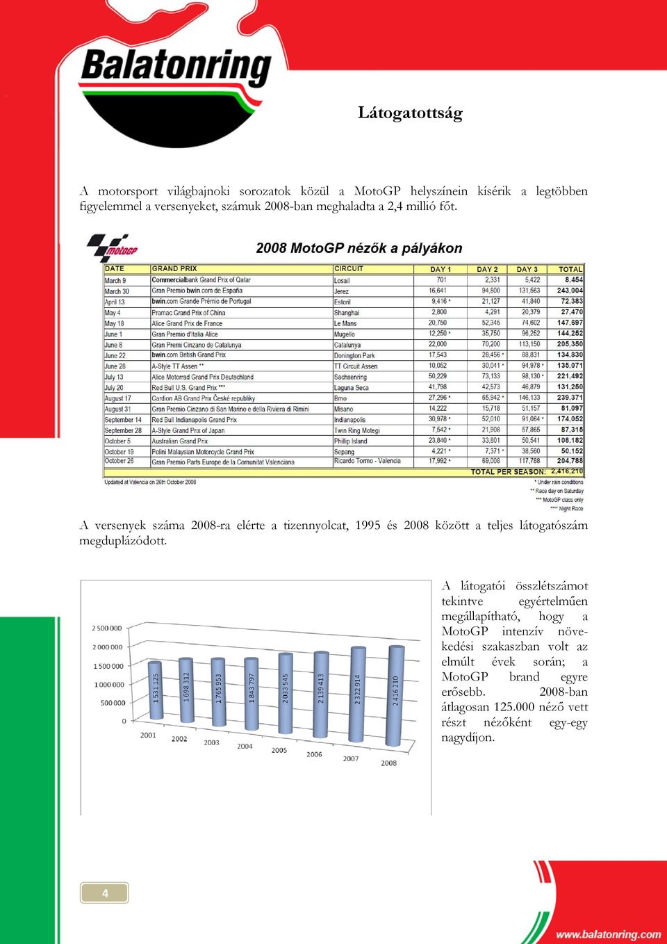 A versenyek száma 2008-ra elérte a tizennyolcat, 1995 és 2008 között a teljes látogatószám megduplázódott.