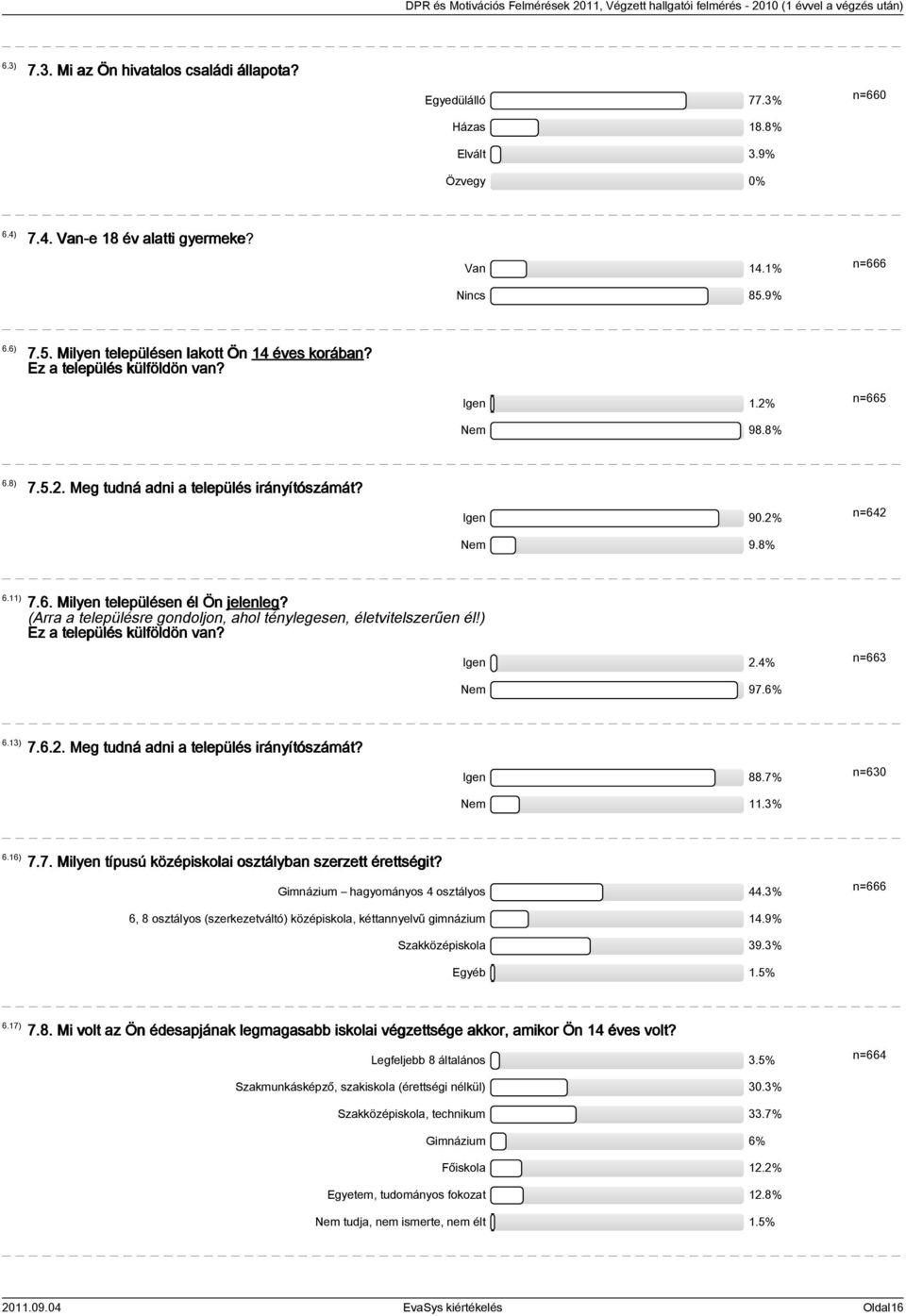 11) 7.6. Milyen településen él Ön jelenleg? (Arra a településre gondoljon, ahol ténylegesen, életvitelszerűen él!) Ez a település külföldön van? Igen 2.4% n=663 Nem 97.6% 6.13) 7.6.2. Meg tudná adni a település irányítószámát?