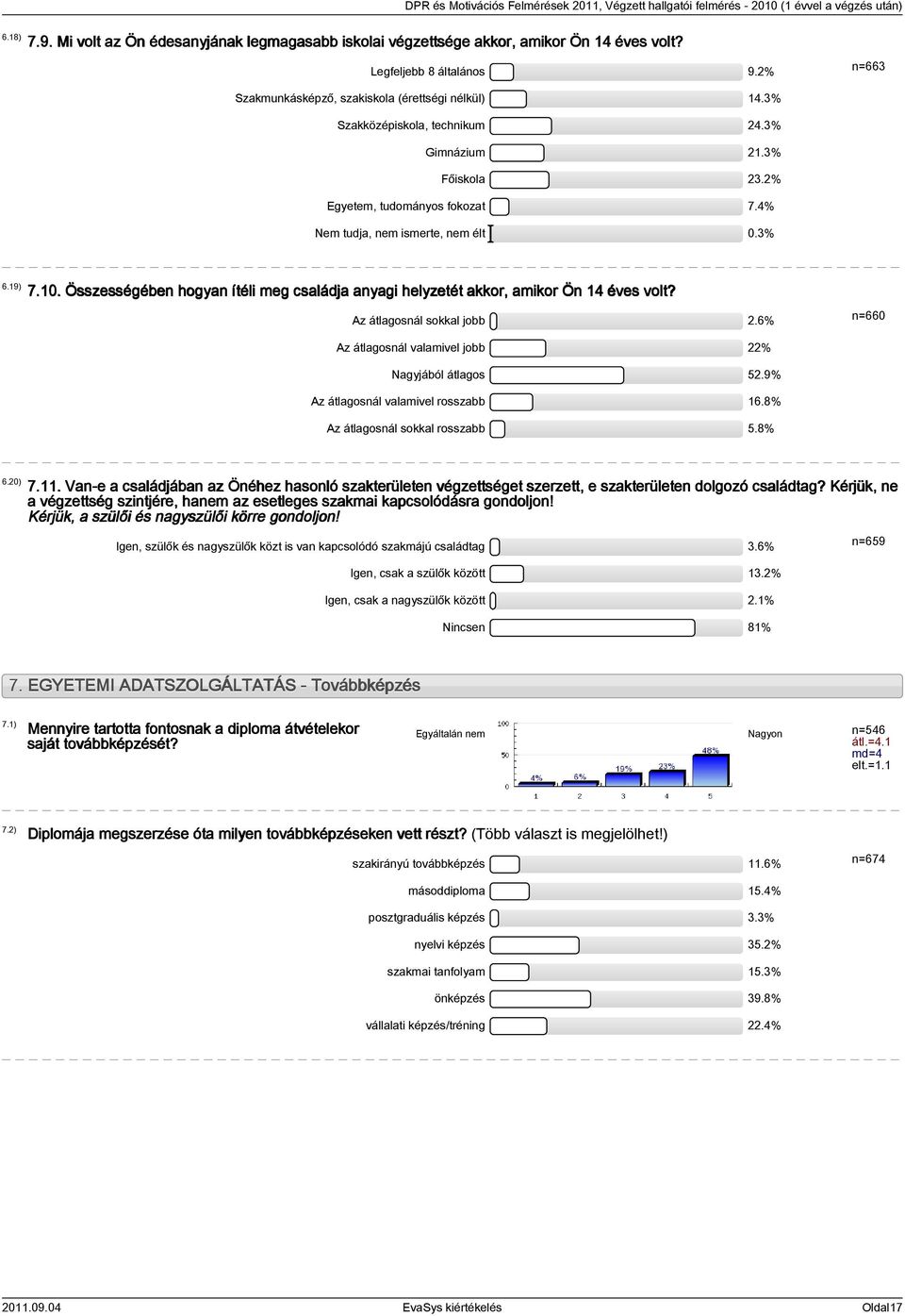 Összességében hogyan ítéli meg családja anyagi helyzetét akkor, amikor Ön 14 éves volt? Az átlagosnál sokkal jobb 2.6% n=660 Az átlagosnál valamivel jobb 22% Nagyjából átlagos 52.