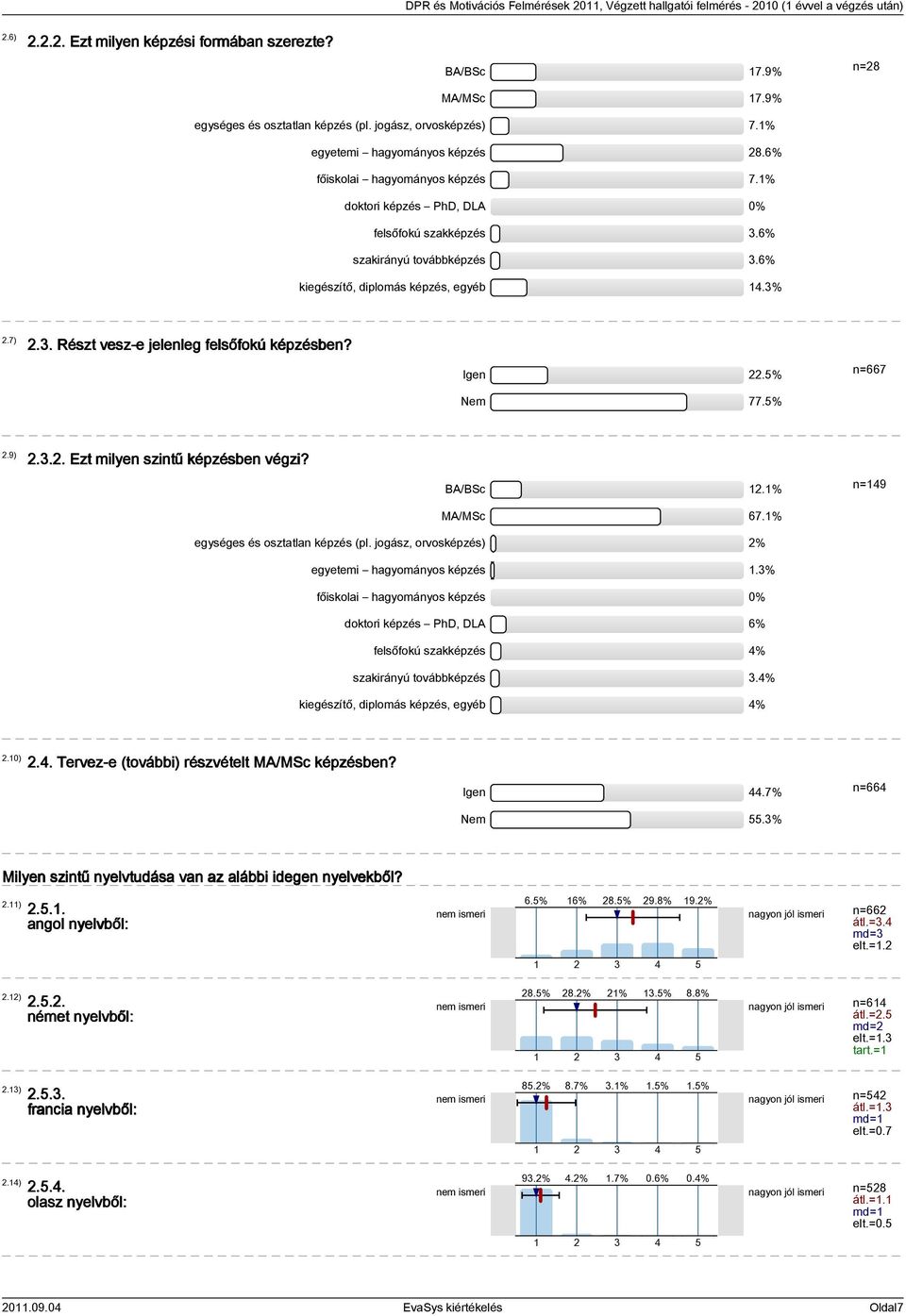 Igen 22.5% Nem 77.5% n=667 2.9) 2.3.2. Ezt milyen szintű képzésben végzi? BA/BSc 12.1% MA/MSc 67.1% n=149 egységes és osztatlan képzés (pl. jogász, orvosképzés) 2% egyetemi hagyományos képzés 1.