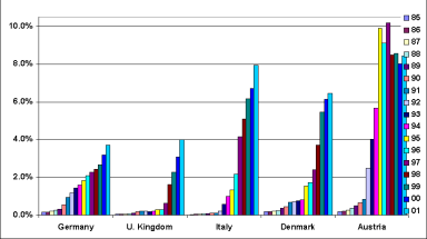 1920-as években kezdődött 1920-as évek óta dinamikus növekedés legjelentősebb fejlődés: Skandinávia mediterrán országok a világon termelt öko termékek fele itt kerül piacra legnagyobb fogyasztók: