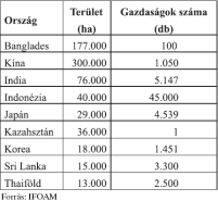 Komoly vegyszerhasználat csak nagyon intenzív kultúráknál Számos hagyományos termesztési módszer megfelel az ökológiai gazdálkodás alapelveinek kevés ellenőrzött termesztés kevés állami támogatás