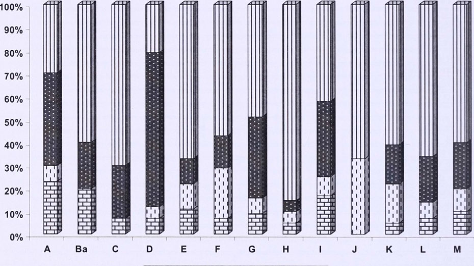 TÓTH M. et al. tömegszázalékos arányok ugyan eltértek, de a meghatározott taxonok száma magas volt (2. ábra). A Szent István bazilika!