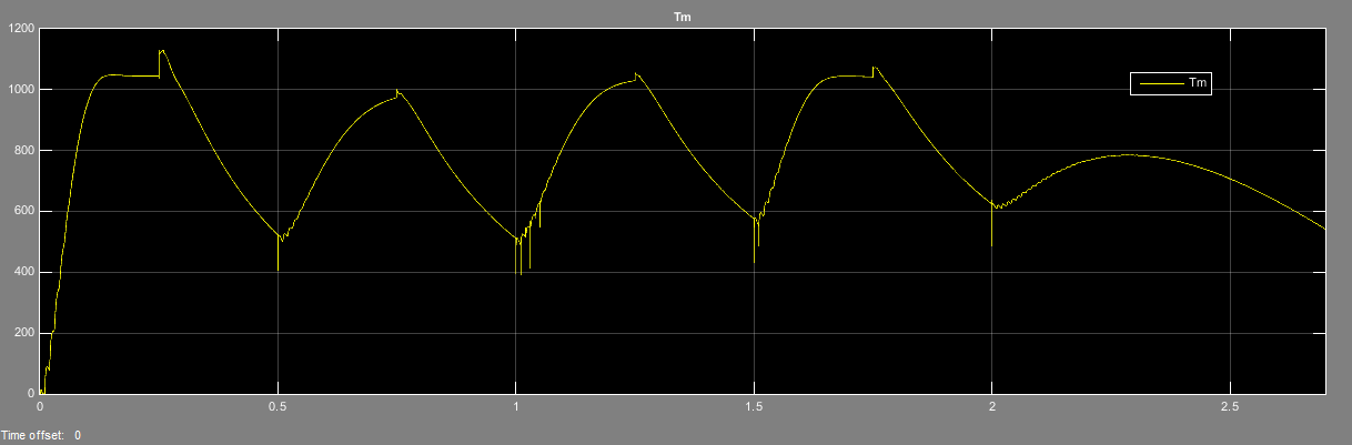 Kívánt nyomaték (Nm) Szlip Sebesség (m/s) 3.2.1. Száraz aszfalt A változó alapjellel történő szimuláció eredményeit mutatja a 8.