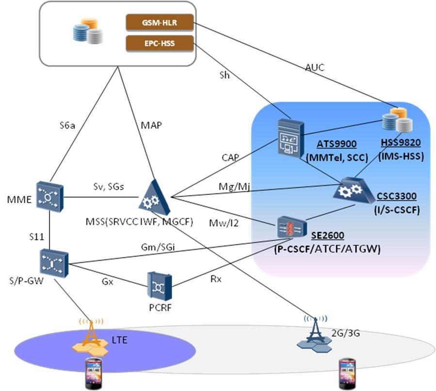 4. ábra A széles körben elterjedt Huawei specifikus IMS elemei és kapcsolatai Az IMS meghatározó elemei a CSCF-ek (Call/Session Control Function), amelyek logikailag különállnak, de jellemzően a