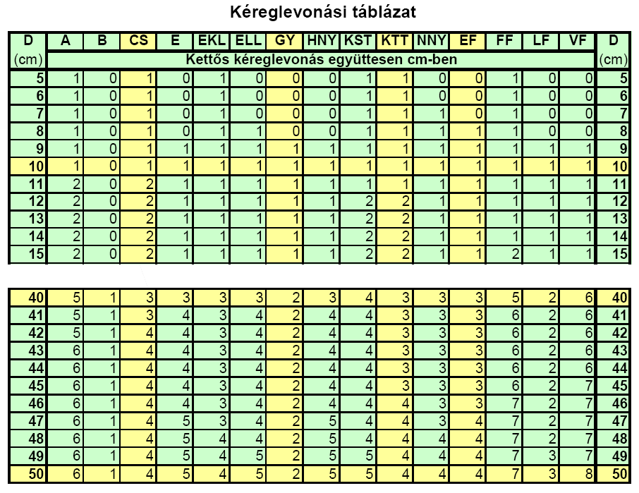 Apadékok Apadékok ERTI (Dérföldi Antal) méretcsoportos táblázataiból interpolálással és grafikus