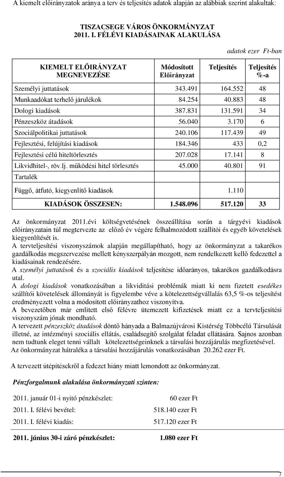 552 48 Munkaadókat terhelő járulékok 84.254 40.883 48 Dologi kiadások 387.831 131.591 34 Pénzeszköz átadások 56.040 3.170 6 Szociálpolitikai juttatások 240.106 117.