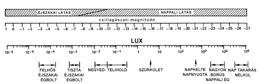 Látási ingerület kialakulása Fényérzékelés alapja: fotokémiai reakció A szem érzékenysége 10-9 - 10 5 lux!