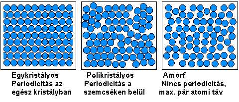 Másodlagos kötés, molekularács H-híd Van der Waals Orientációs Indukciós Diszperziós Gyenge 0,1 0,001- szerese az elsődleges kötésnek Alig vagy nem irányított Előfordulás: víz, CO 2, NH 3, szerves