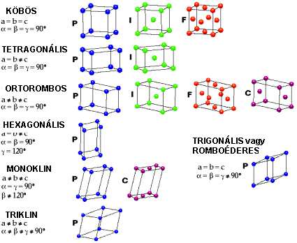 Bravais cellák 4 típus P = primitív I = tércentrált F = lapcentrált C =alaplapon centrált 7 Kristály osztály 14 Bravais cella Cellatípusok Egyszerű (primitív) P Tércentrált I