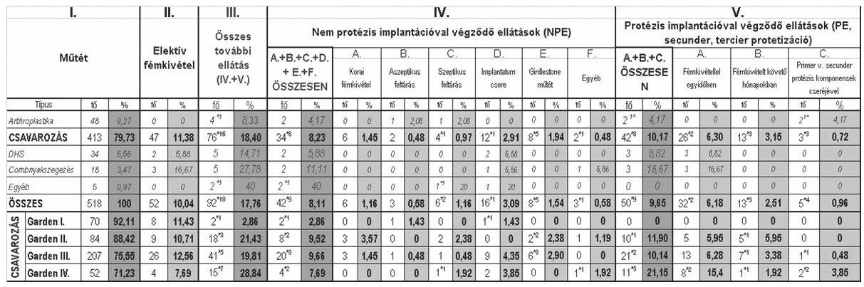 ter, subtrochanter, femur- és egyéb törések diagnózisai szerepeltek; 58 esetben (8,5%) lateralis combnyaktörés diagnózis szerepelt.