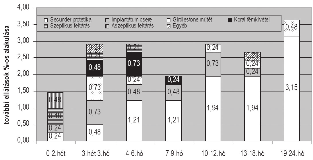 3. ábra Csavaros szintéziseket követő protetikai és nem protetikai további ellátások alakulása a Garden klasszifikáció alapján. 4.