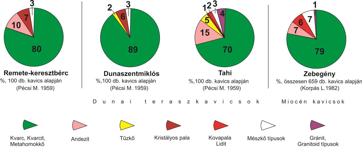 Az azóta eltelt évtizedekben egyre több kérdés merült fel a teraszrendszert illetően. Leginkább a kronológia (Hahn 1989; Gábris 1997, 2006, 2007; Ruszkiczay - Rüdiger et al.