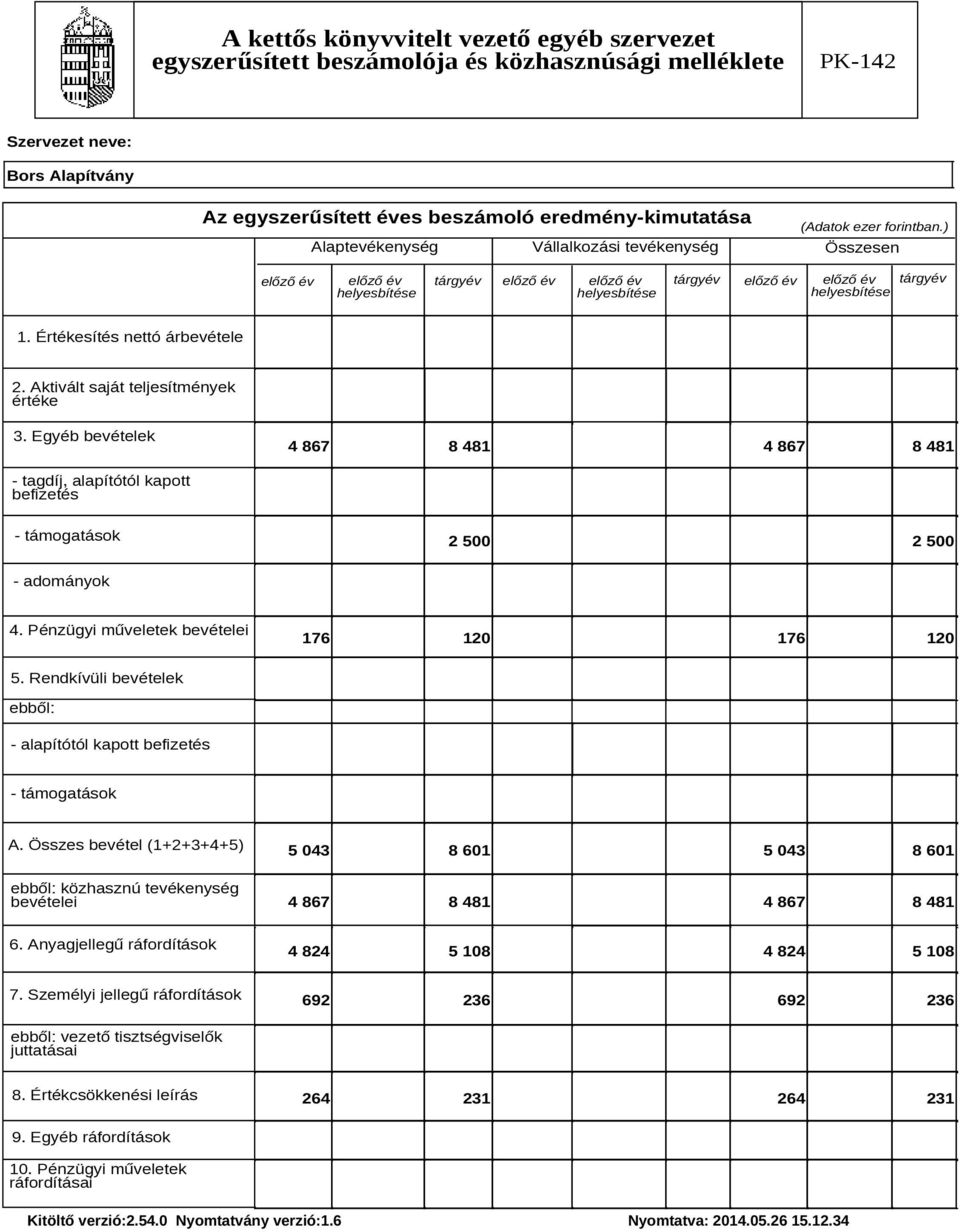 Pénzügyi műveletek bevételei 176 120 176 120 5. Rendkívüli bevételek ebből: - alapítótól kapott befizetés - támogatások A.