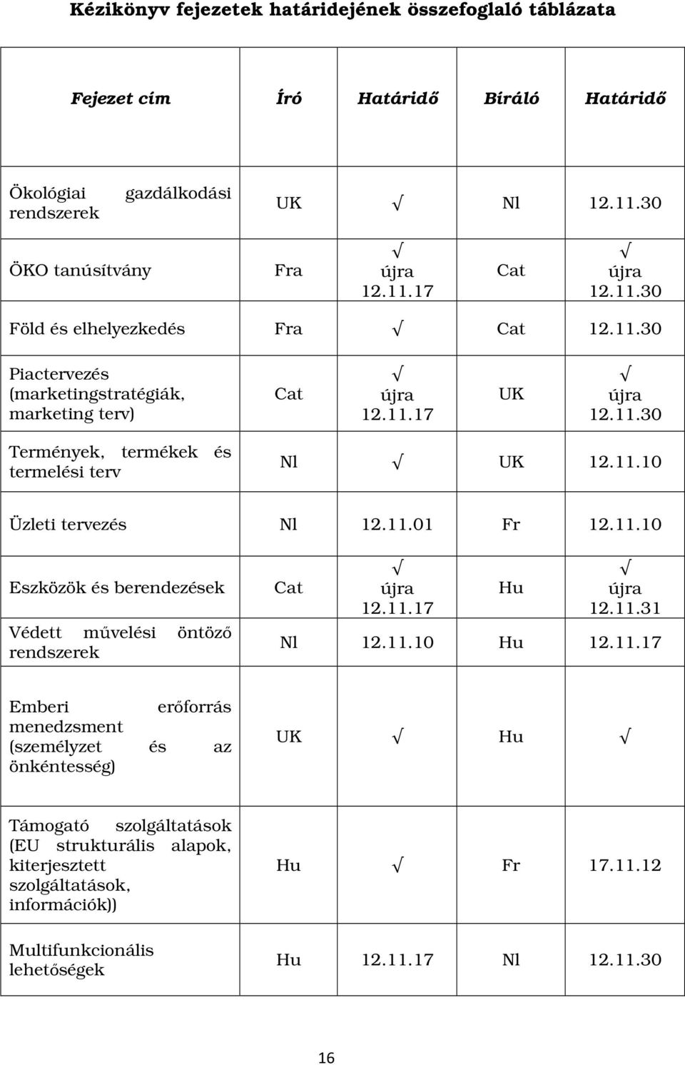 11.01 Fr 12.11.10 Eszközök és berendezések Védett művelési öntöző rendszerek Cat újra 12.11.17 Hu újra 12.11.31 Nl 12.11.10 Hu 12.11.17 Emberi erőforrás menedzsment (személyzet és az