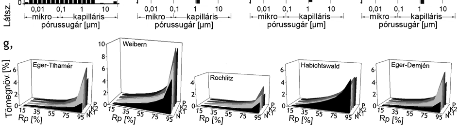 Forgó-Török 5. ábra. Kőzetfizikai paraméterek természetes vagy légszáraz (N), víztelített (V) és konzervált állapotokban (K1: hagyományos kovasavészter, K2: rugalmas kovasavészter, P: akrilgyanta).