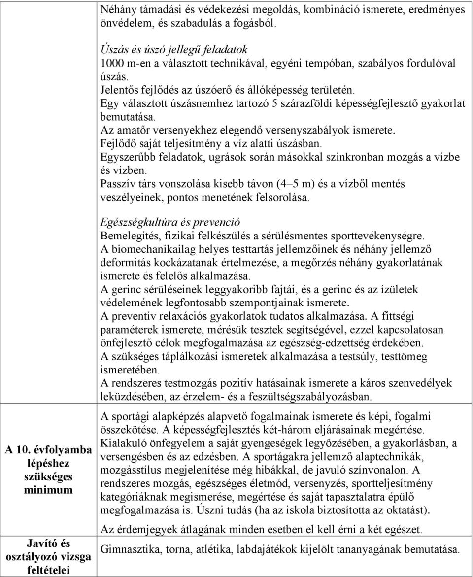 Egy választott úszásnemhez tartozó 5 szárazföldi képességfejlesztő gyakorlat bemutatása. Az amatőr versenyekhez elegendő versenyszabályok ismerete. Fejlődő saját teljesítmény a víz alatti úszásban.