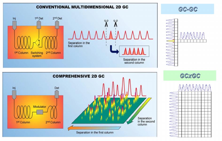 7. ábra A GCxGC kapcsolás 8 8. ábra A konvencionális és átfogó 2D GC sematikus felépítése és a kromatogramok képei 7 A valóságban a következő ábrák mutatják be a nyerhető kromatogramokat.