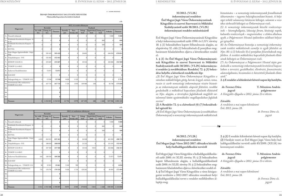 RÁVNA 0 0 0 0 0 0 0 0 0 0 5. Svájci-Magyar Együttműködés - Svájci Alap 0 595 439 595 439 0 0 26 801 0 0 644 050 670 851 6. Településközpont - IVS 0 152 442 152 442 0 0 0 0 0 0 0 7. KÖZOP-5.5.0-09-11 0 233 687 233 687 0 0 10 414 0 0 222 086 232 500 8.