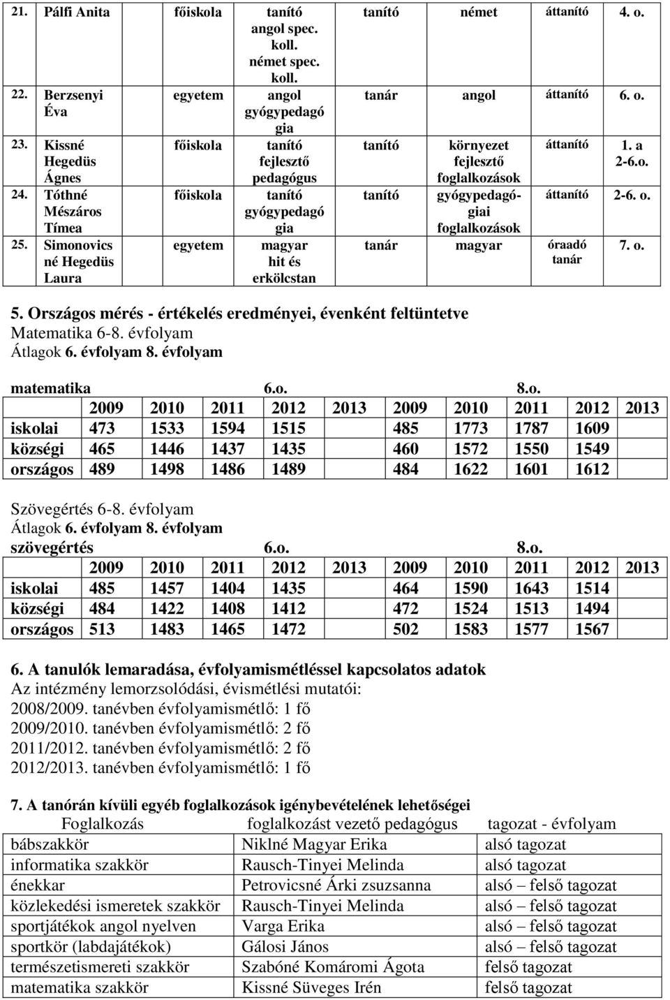 angol át 6. o. környezet fejlesztő foglalkozások át gyógypedagógiai foglalkozások magyar óraadó 1. a 2-6.o. át 2-6. o. 7. o. 5.